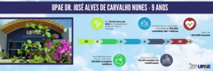 UPAE completa nove anos