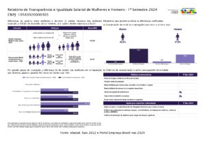 Relatório de Transparência e Igualdade Salarial de Mulheres e Homens – 1º Semestre 2024