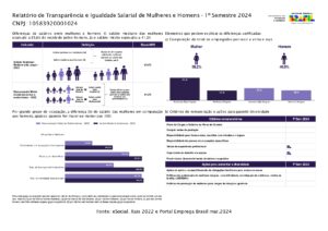 Relatório de Transparência e Igualdade Salarial de Mulheres e Homens – 1º Semestre 2024