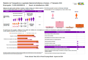 Relatório de Transparência Salarial é divulgado