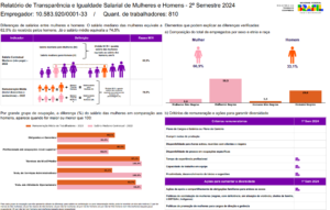 Relatório de Transparência Salarial é divulgado