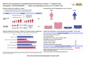 Relatório de Transparência e Igualdade Salarial de Mulheres e Homens – 1º Semestre 2025